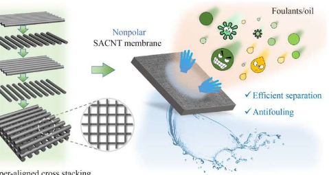 高效废水处理的创新策略交叉堆叠超排列碳纳米管膜