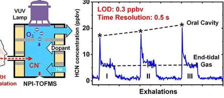 研究人员实时监测单次呼出的氰化氢剖面