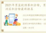 2021年男篮欧预赛积分榜，男篮世预赛欧洲区积分榜最新排名