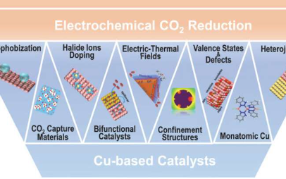 推广铜基催化剂新产品的有效策略