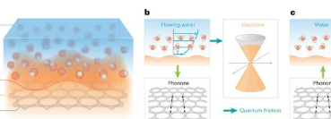 研究称碳表面上的水流受量子摩擦控制