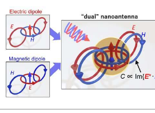 研究人员开发出一种形成圆偏振光近场的纳米天线