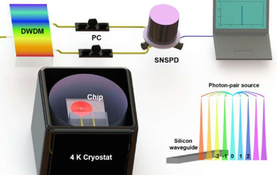 研究人员开发低温集成量子纠缠光源