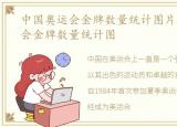 中国奥运会金牌数量统计图片，中国奥运会金牌数量统计图