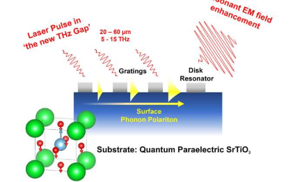 这一发现可能会带来用于量子传感的太赫兹技术