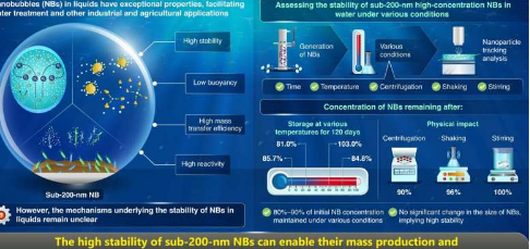 研究人员仔细研究超高稳定性纳米气泡