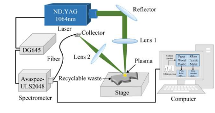 利用激光诱导击穿光谱改善可回收废物分类