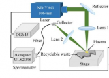 利用激光诱导击穿光谱改善可回收废物分类