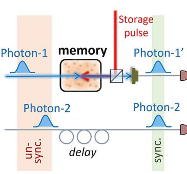 研究小组使用原子量子存储器同步单光子