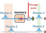 研究小组使用原子量子存储器同步单光子