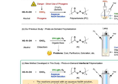 使用按需光界面聚合方法成功合成聚碳酸酯