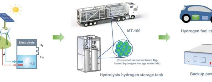 探索先进镁基储氢材料及其应用