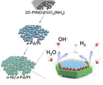 研究团队通过逐步沉积增强析氢催化剂