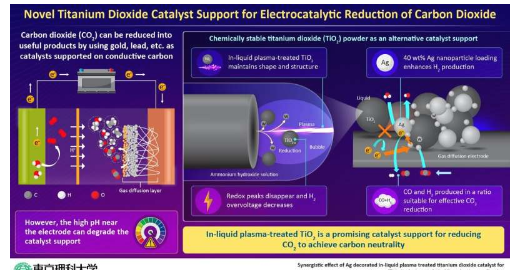 新型二氧化钛催化剂显示出电催化二氧化碳还原的前景