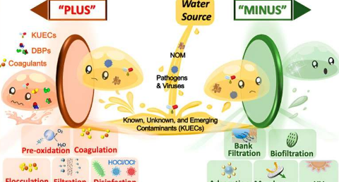 新的水处理方法有助于避免有害化学物质
