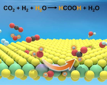 研究人员开发出二氧化碳加氢生成甲酸盐的新型催化剂