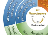 金纳米团簇可以改善电化学水分解产生氢气