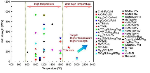 团队设计氮化物增强NbMoTaWHfN耐火高熵合金