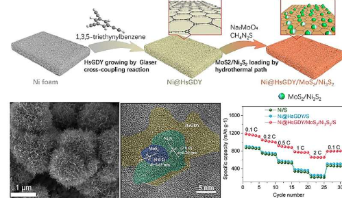 使用泡沫镍增强锂硫电池的性能