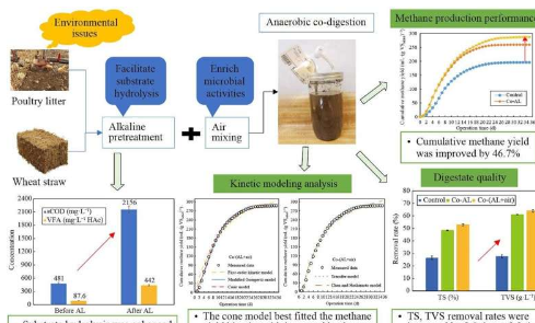 更多甲烷产量结合碱性预处理和空气混合进行厌氧消化