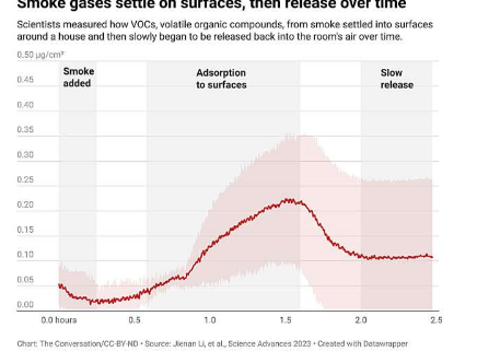 新研究表明野火烟雾会在地板和墙壁上留下有害气体空气净化器还不够