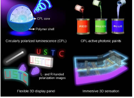 可印刷的圆偏振发光材料可实现灵活的立体显示