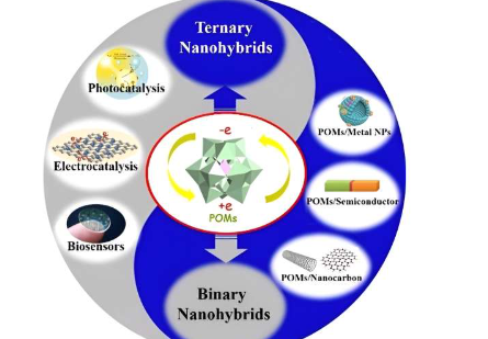 混合纳米材料有望促进多个行业的可持续发展