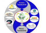 混合纳米材料有望促进多个行业的可持续发展