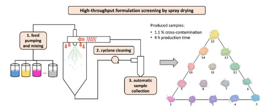 自动化药物喷雾干燥以加速药物开发