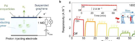 石墨烯的质子渗透性未来能源技术的开关