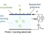 石墨烯的质子渗透性未来能源技术的开关