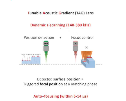 用于激光加工中超快自动聚焦的动态z扫描