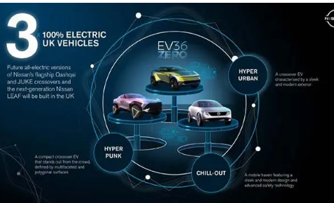日产宣布在英国生产第二款和第三款新型电动汽车