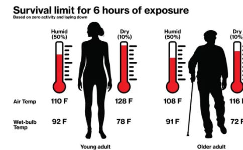 新研究探讨了极端高温条件下未来生存和宜居的极限