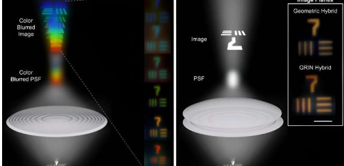 新型光学透镜研究人员开发出具有高聚焦效率的混合消色差透镜