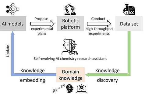 探索自动化和人工智能的融合如何重塑有机化学研究