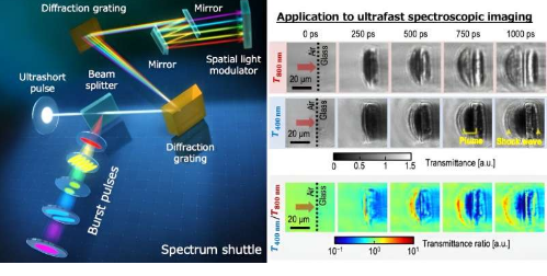 研究团队开发了同时产生和整形千兆赫突发脉冲的光学技术