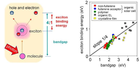 研究揭示了有机半导体中激子结合能的新见解