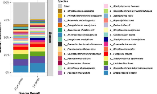 精液微生物组健康可能影响男性生育能力
