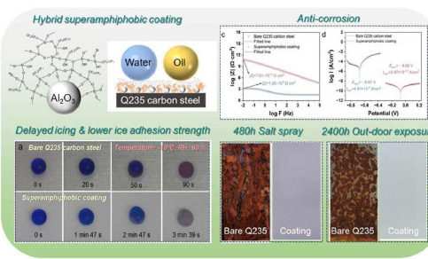 研究人员开发混合超双疏防腐防冰涂层