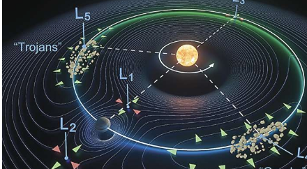 通过拉格朗日点引导和捕获光束的特洛伊方法