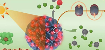 NiFe合金纳米粒子的高效光热CO2甲烷化