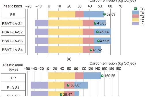 用可生物降解的替代品代替塑料将显着减少碳排放