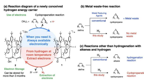 储存氢电子用于清洁化学反应
