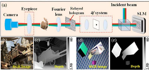 推进实时3D全息显示计算机生成全息的新方法