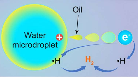 研究人员通过水微滴接触起电实现氢气形成及其调控