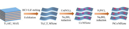 团队描述了MXene负载的PtCo双金属催化剂用于在酸性条件下析氢