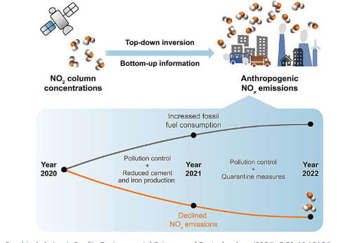 研究发现2020年以来中国人类活动氮氧化物排放量持续下降