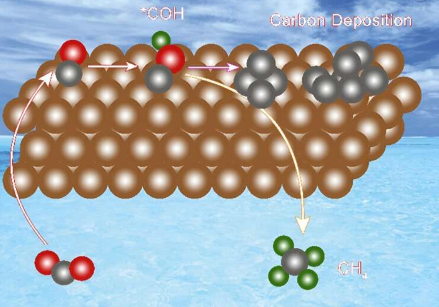 研究CO2电还原过程中碳沉积的中毒效应