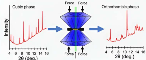 高压技术如何引起晶体材料的变化